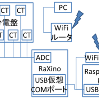 RaXino+RaspberryPiで家の電力見える化