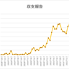 ブログアフィリエイト収支報告 46ヶ月目の収入を公開！2022年6月