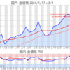 金プラチナ国内価格3/1とチャート