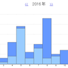 2016年の読書