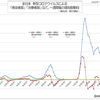 日本の新型コロナウイルス 感染者数と治療者数の推移、一週間毎の変化傾向  (2022年 7月 8日現在)