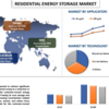 2022年から2028年までの住宅用エネルギー貯蔵市場シェア、サイズ、トレンド、予測、分析、および成長