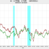 2021/10　米・コアPCE　+4.12%　前年同月比　△