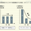 知っておくと得する会計知識293 全ての資産に定額法を採用している企業は1割にも満たないらしい・・・