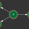 Golangでgraphパッケージを書いた