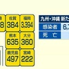 熊本県 新型コロナ６３５人感染確認 ５人死亡