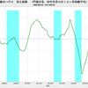 2017/5　積水ハウス　受注速報　前年同月比　-9%　=&gt;