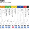 【一口馬主】クロニクルノヴァくん急遽出走で、連続出走記録継続。6枠9番です。