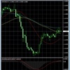 MT4のチャートにテクニカル指標を表示する方法