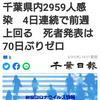 【新型コロナ速報】千葉県内2959人感染　4日連続で前週上回る　死者発表は70日ぶりゼロ（千葉日報オンライン） - Yahoo!ニュース
