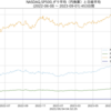 Python3 ナスダック、SP500、ダウと日経平均を円ベースで比較する ＋ 開始100として指数化（騰落率）