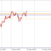 4月15日 19:30ドル円値動き