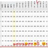 日本プロ野球（NPB）はなぜアメリカ球界からかつてのような優良選手を獲得できなくなったのか？3つの要因の2番目、実質実効為替レートについて。為替市場の円、ドル交換レートとは違った現地での円の実質購買力の急激低下によりMLBの資金力に対抗できなくなっている。NPB選手流失⇔外国選手調達困難性はスパイラル気味加速。