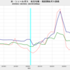 2023/3Q　米・シェールガス田　収支均衡天然ガス価格　3.45 ドル／百万ＢＴＵ　▼