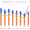 【2024春】猿投農林(林産工芸)の一般入試倍率【2017~2024の比較】