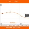 今週の体重推移 9月14日～20日