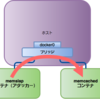 Docker のコンテナ間通信のベンチマーク