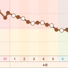 ダイエット生活第5週目