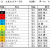 エルムステークス2023（GⅢ）予想