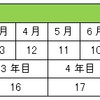 「年休あげられません」は法律違反