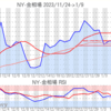 金プラチナ相場とドル円 NY市場1/9終値とチャート