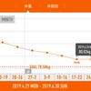 今週の体重推移 6月24日～30日