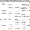 系図：初期天皇家系図②：記紀で異なる妃の系図