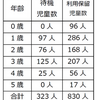 待機児童対策について①