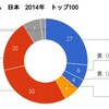 ゲームで操作できるキャラクターの男女比 2014年のランキングから