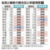 毎日とTBSも自民単独過半数の情勢調査結果を出した