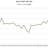 2014/6　世界の大豆需給　在庫率 29.5%　△