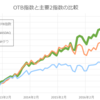 銘柄を選べない？　それなら、これはいかが？　 <<ＮＹ市場、ナスダックをアウトパフォームするこの指数>>