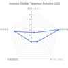   ハンサード　（Hansard）ファンド分析⑤MC245HIL Invesco Global Targeted Returns USD