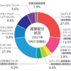 セゾン資産形成の達人ファンド（セゾン投信）まとめ（2021年6月）