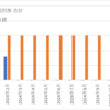 【春が】2024/2 月次投資記事【近い】