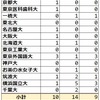 川崎高等学校附属中 2023年受検倍率 偏差値 大学合格実績 受検スケジュール 強い塾は臨海セミナー