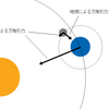 Unityで万有引力による運動の確認(2) ～月も回してみた