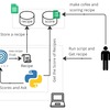 ハンドドリップコーヒーの抽出パラメータをOptunaで最適化したい