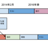 とりあえず、移行が1年延期が発表されたみずほ銀行のシステム統合の行方を占ってみる