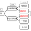 謙譲語Ⅰ・謙譲語Ⅱ（丁重語）