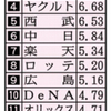 プロ野球の満足度調査　日本ハムが3冠に輝く！　一方、逆3冠は阪神