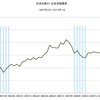 2015/1Q 日本の家計・正味金融資産　+0.1% 前期比 ▼