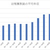 【幼稚園教諭の年収＆給料】保育士との違いとは？都道府県別、年代別で比べると…