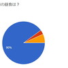 九大に入ってくる学生の90％は 高校時代、手作り弁当を食べています。