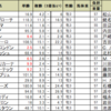 ＮＨＫマイルカップの予想