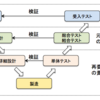 開発工程（結合・総合テスト）