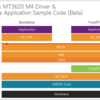 MediaTek MT3620 M4 Driverを（ざっくり）調べた