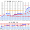 金プラチナ相場とドル円 NY市場1/2終値とチャート