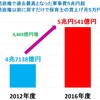 史上最高の軍事費５兆円超を安倍政権前に戻すだけで保育士の賃上げ月５万円可