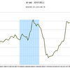 2014/7　米・M2　前月比 +0.6% △